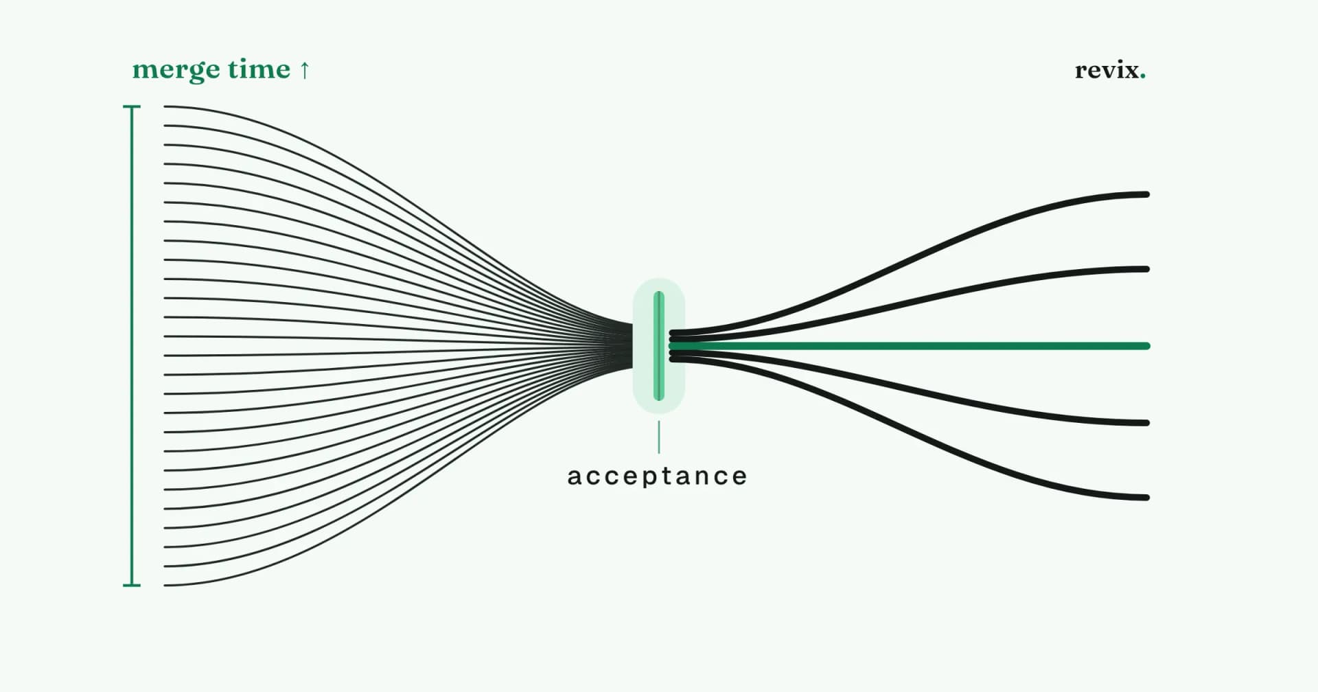 Schematic of many lines funneling through a narrow acceptance gate, with merge time marked high on the left and fewer paths leaving on the right