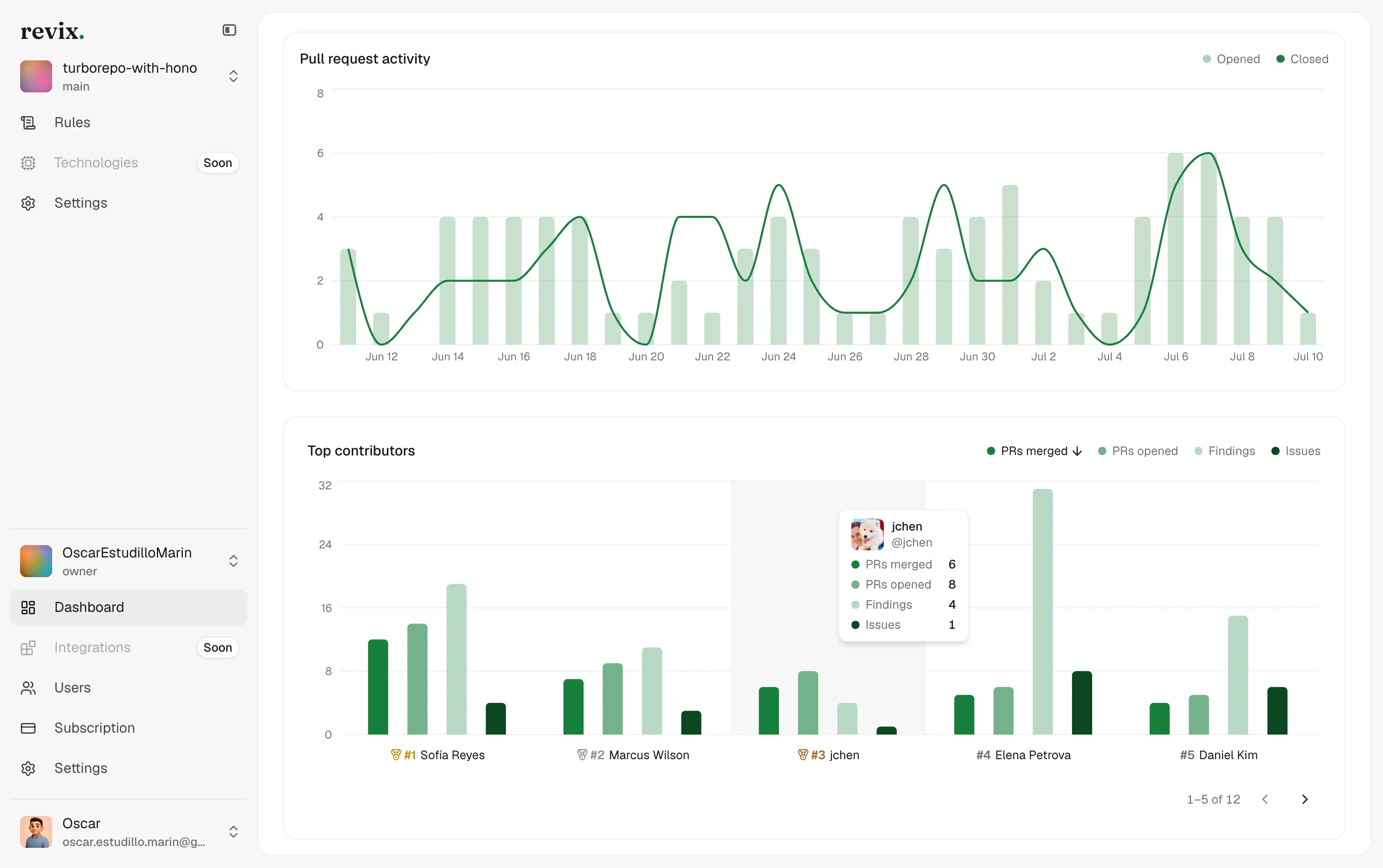Measure what review delivers