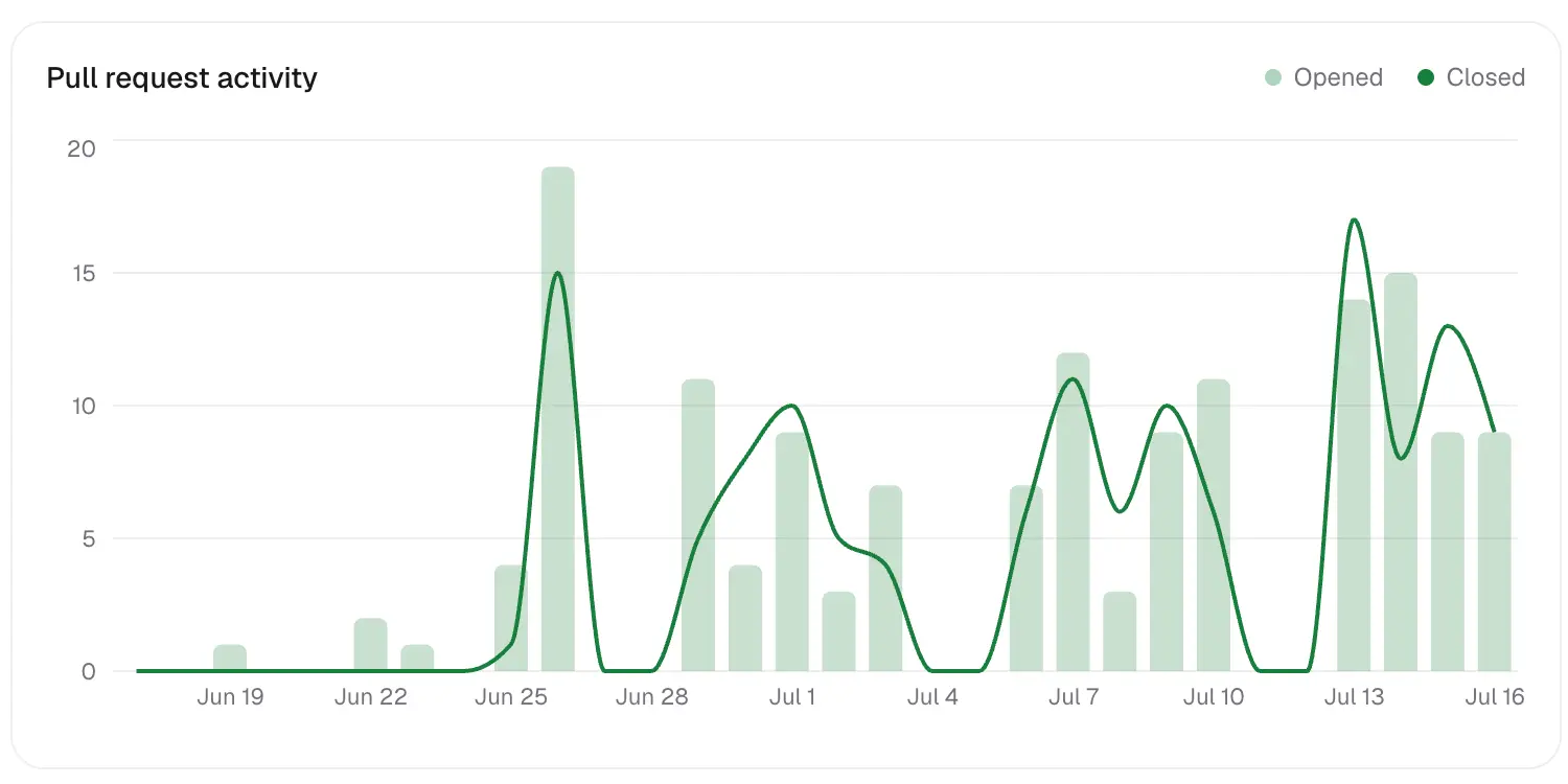 A pull request activity chart showing opened and closed PRs over 30 days