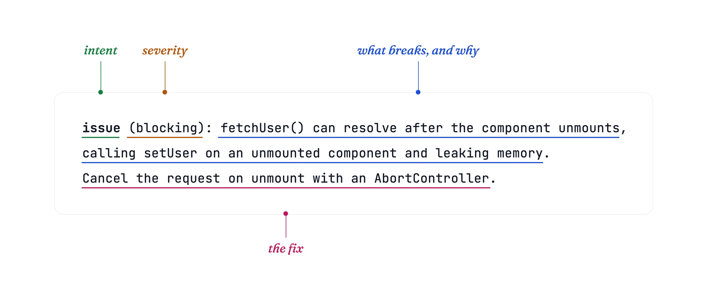 A PR review comment annotated with its four parts: intent, severity, what breaks and why, and the fix