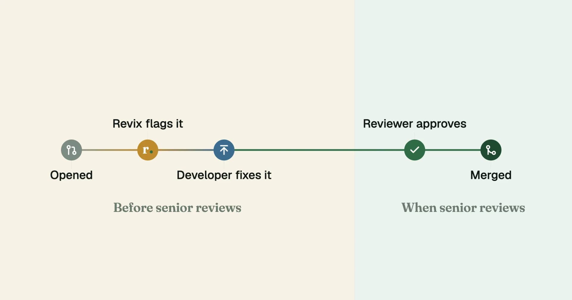 A pull request timeline split into two zones, before senior reviews and when senior reviews, with Revix flagging an issue and the developer fixing it in the first zone and only approval and merge in the second
