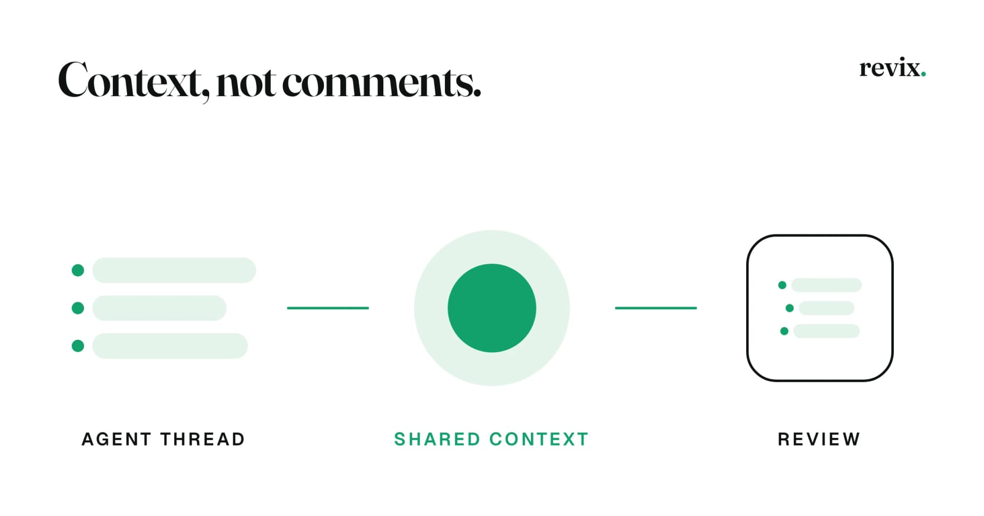 Title card reading Context, not comments. Schematic of an agent thread becoming shared context that arrives with the change at review.